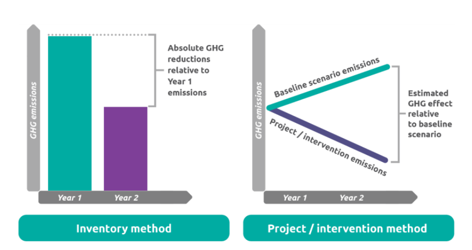 Inventory vs Project/intervention method