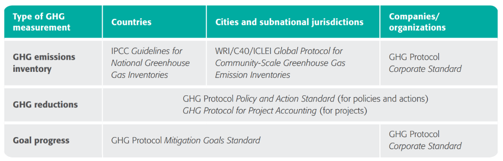 Policy and Action Standard